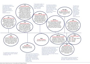 Visual History of Bubbles